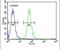 Abhydrolase Domain Containing 14B antibody, PA5-26705, Invitrogen Antibodies, Flow Cytometry image 