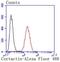 Src substrate protein p85 antibody, NBP2-67632, Novus Biologicals, Flow Cytometry image 