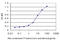 Lemur Tyrosine Kinase 2 antibody, LS-B4518, Lifespan Biosciences, Enzyme Linked Immunosorbent Assay image 