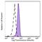 STAT3 Phospho (Ser727) antibody, 698912, BioLegend, Flow Cytometry image 