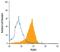 Platelet Endothelial Aggregation Receptor 1 antibody, AF7607, R&D Systems, Flow Cytometry image 