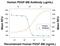 Platelet Derived Growth Factor Subunit B antibody, AB-220-NA, R&D Systems, Western Blot image 