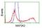 Mitogen-Activated Protein Kinase Kinase 2 antibody, NBP1-47836, Novus Biologicals, Flow Cytometry image 