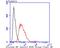 Histone Cluster 4 H4 antibody, NBP2-80444, Novus Biologicals, Flow Cytometry image 