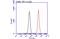 Inhibitor Of Nuclear Factor Kappa B Kinase Subunit Beta antibody, GTX634834, GeneTex, Flow Cytometry image 