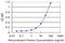 Protein Arginine Methyltransferase 3 antibody, LS-C139235, Lifespan Biosciences, Enzyme Linked Immunosorbent Assay image 