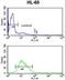 RAN, Member RAS Oncogene Family antibody, LS-C162428, Lifespan Biosciences, Flow Cytometry image 