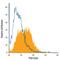 Protein Tyrosine Kinase 7 (Inactive) antibody, FAB4499G, R&D Systems, Flow Cytometry image 