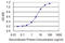 ATF4 antibody, LS-C139109, Lifespan Biosciences, Enzyme Linked Immunosorbent Assay image 