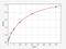 Melanocyte Inducing Transcription Factor antibody, EH0947, FineTest, Enzyme Linked Immunosorbent Assay image 