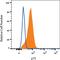 Tumor Protein P73 antibody, NBP2-24737, Novus Biologicals, Flow Cytometry image 