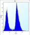 Thyroid Hormone Receptor Interactor 13 antibody, abx026930, Abbexa, Flow Cytometry image 