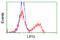 Pim-2 Proto-Oncogene, Serine/Threonine Kinase antibody, LS-C115105, Lifespan Biosciences, Flow Cytometry image 