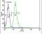 WD Repeat Domain 5B antibody, PA5-24529, Invitrogen Antibodies, Flow Cytometry image 