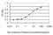 MCF.2 Cell Line Derived Transforming Sequence Like antibody, LS-B4519, Lifespan Biosciences, Enzyme Linked Immunosorbent Assay image 