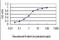 AT-Rich Interaction Domain 3A antibody, orb94639, Biorbyt, Enzyme Linked Immunosorbent Assay image 