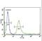 Insulin Like Growth Factor Binding Protein 4 antibody, LS-C165150, Lifespan Biosciences, Flow Cytometry image 