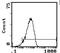 CD48 Molecule antibody, MA5-17525, Invitrogen Antibodies, Flow Cytometry image 