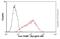 Fatty Acid Binding Protein 1 antibody, ab7366, Abcam, Flow Cytometry image 