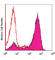 CD300 Molecule Like Family Member F antibody, 132704, BioLegend, Flow Cytometry image 