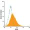 G Protein-Coupled Receptor 39 antibody, MAB3348, R&D Systems, Flow Cytometry image 