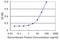 Chloride Voltage-Gated Channel 6 antibody, H00001185-M05, Novus Biologicals, Enzyme Linked Immunosorbent Assay image 