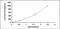 Interleukin 12B antibody, MBS2019887, MyBioSource, Enzyme Linked Immunosorbent Assay image 