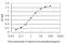 MYB Proto-Oncogene Like 2 antibody, H00004605-M01, Novus Biologicals, Enzyme Linked Immunosorbent Assay image 