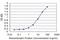 TTK Protein Kinase antibody, H00007272-M05, Novus Biologicals, Enzyme Linked Immunosorbent Assay image 