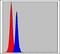 CCAAT Enhancer Binding Protein Beta antibody, MA5-15893, Invitrogen Antibodies, Flow Cytometry image 