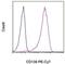 Syndecan 1 antibody, 25-1389-42, Invitrogen Antibodies, Flow Cytometry image 