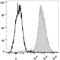 F4/80 antibody, LS-C810733, Lifespan Biosciences, Flow Cytometry image 