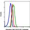 Checkpoint Kinase 1 antibody, MA5-27984, Invitrogen Antibodies, Flow Cytometry image 