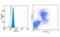 Galectin 3 antibody, MBS833825, MyBioSource, Flow Cytometry image 