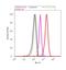 GRB2 Associated Binding Protein 1 antibody, 720334, Invitrogen Antibodies, Flow Cytometry image 