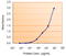 MYD88 Innate Immune Signal Transduction Adaptor antibody, LS-C20182, Lifespan Biosciences, Enzyme Linked Immunosorbent Assay image 