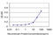 GA Binding Protein Transcription Factor Subunit Alpha antibody, LS-C133214, Lifespan Biosciences, Enzyme Linked Immunosorbent Assay image 