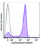 Selectin L antibody, 304845, BioLegend, Flow Cytometry image 