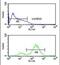 Eukaryotic translation initiation factor 4E antibody, PA5-24582, Invitrogen Antibodies, Flow Cytometry image 