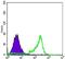 Paired Box 6 antibody, NBP1-51622, Novus Biologicals, Flow Cytometry image 