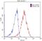 Adrenoceptor Alpha 2B antibody, 19778-1-AP, Proteintech Group, Flow Cytometry image 