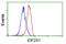 Eukaryotic Translation Initiation Factor 2 Subunit Alpha antibody, GTX84582, GeneTex, Flow Cytometry image 