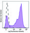 Interleukin 23 Receptor antibody, 150905, BioLegend, Flow Cytometry image 