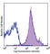 Integrin Subunit Alpha L antibody, 141008, BioLegend, Flow Cytometry image 