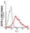 TNF Superfamily Member 18 antibody, ALX-804-518-C050, Enzo Life Sciences, Flow Cytometry image 