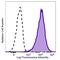 CD253 TRAIL antibody, 109310, BioLegend, Flow Cytometry image 