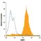 EPH Receptor B4 antibody, FAB3038P, R&D Systems, Flow Cytometry image 