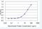 Zinc Finger Protein 100 antibody, H00163227-M01-100ug, Novus Biologicals, Enzyme Linked Immunosorbent Assay image 