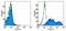 GL7 antibody, 14-5902-85, Invitrogen Antibodies, Flow Cytometry image 