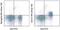Interleukin 7 Receptor antibody, 47-1271-80, Invitrogen Antibodies, Flow Cytometry image 